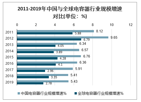 2011-2019年中國與全球電容器行業規模增速對比