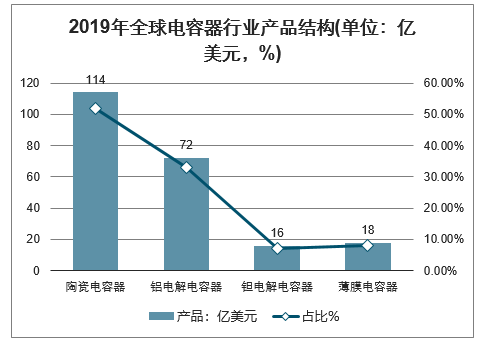 2019年全球電容器行業產品結構