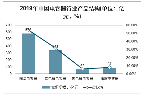 2019年中國電容器行業產品結構