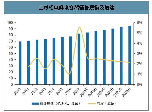 全球鋁電解電容器銷售規模及增速