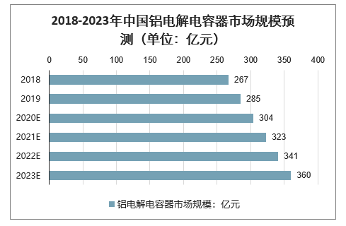2018-2023年中國鋁電解電容器市場規模預測